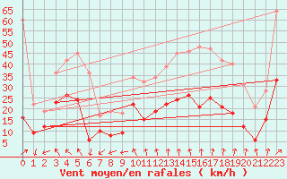 Courbe de la force du vent pour Alpuech (12)