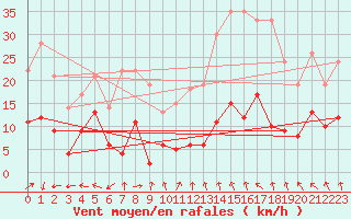 Courbe de la force du vent pour Langres (52) 