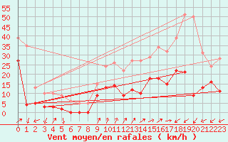 Courbe de la force du vent pour Figari (2A)