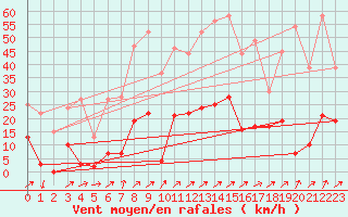 Courbe de la force du vent pour Les crins - Nivose (38)