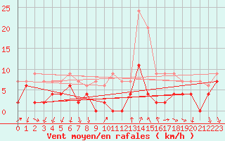 Courbe de la force du vent pour Bourg-Saint-Maurice (73)