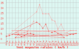 Courbe de la force du vent pour Weingarten, Kr. Rave