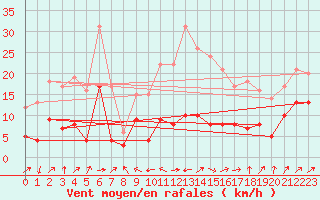Courbe de la force du vent pour Col de Prat-de-Bouc (15)