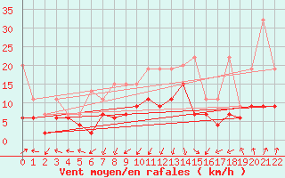 Courbe de la force du vent pour Altenrhein