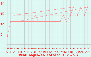 Courbe de la force du vent pour Ylivieska Airport