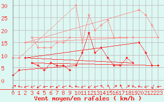 Courbe de la force du vent pour Salon-de-Provence (13)