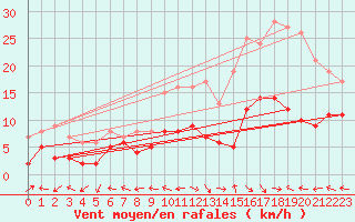 Courbe de la force du vent pour Aurillac (15)