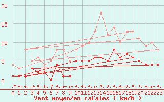 Courbe de la force du vent pour Muehlacker