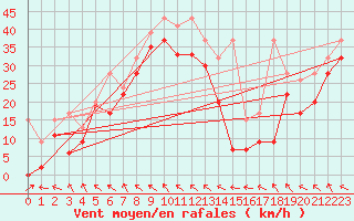 Courbe de la force du vent pour Jungfraujoch (Sw)