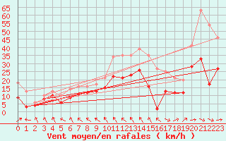 Courbe de la force du vent pour Rodez (12)
