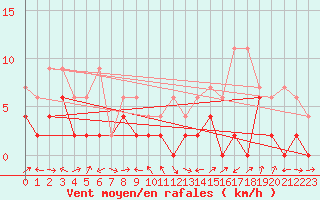 Courbe de la force du vent pour Delemont
