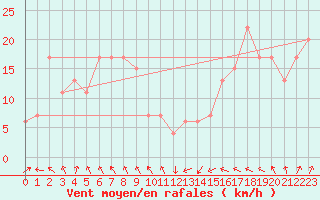 Courbe de la force du vent pour Santander (Esp)