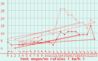 Courbe de la force du vent pour Ble / Mulhouse (68)