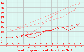 Courbe de la force du vent pour Nuerburg-Barweiler