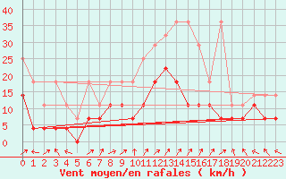 Courbe de la force du vent pour Lindenberg