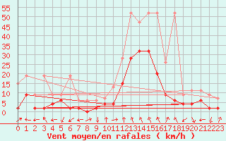 Courbe de la force du vent pour Andeer