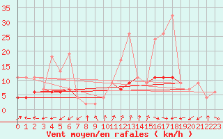 Courbe de la force du vent pour Sattel-Aegeri (Sw)