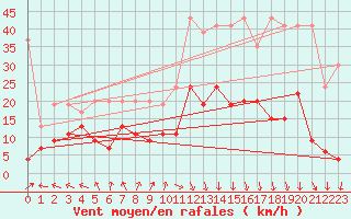 Courbe de la force du vent pour Guetsch