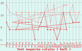 Courbe de la force du vent pour Lahr (All)