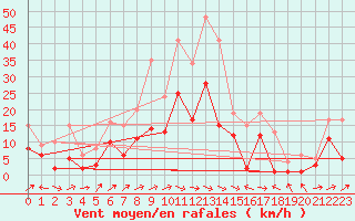 Courbe de la force du vent pour Muehldorf