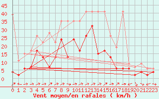 Courbe de la force du vent pour Sion (Sw)