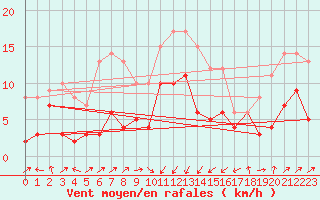 Courbe de la force du vent pour Lichtentanne