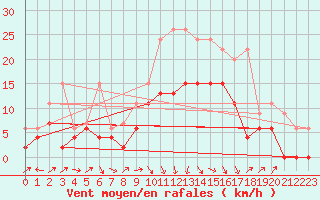 Courbe de la force du vent pour Le Puy - Loudes (43)