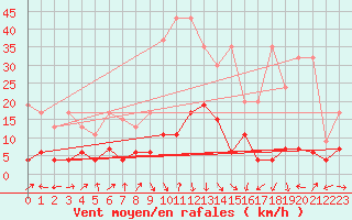 Courbe de la force du vent pour Naluns / Schlivera