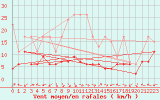 Courbe de la force du vent pour Chaumont (Sw)