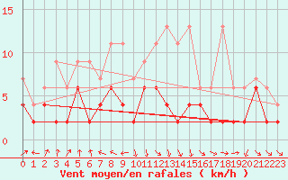 Courbe de la force du vent pour Ble - Binningen (Sw)