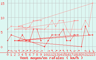 Courbe de la force du vent pour Delemont