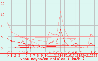 Courbe de la force du vent pour Muehlacker