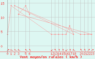 Courbe de la force du vent pour Rio Verde, S. L. P.