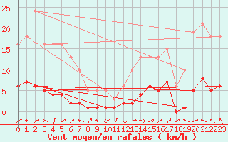 Courbe de la force du vent pour Vanclans (25)