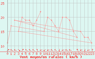 Courbe de la force du vent pour Monte Cimone