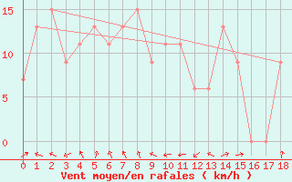 Courbe de la force du vent pour Oakey Aerodrome