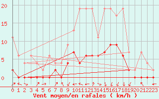 Courbe de la force du vent pour Les Eplatures - La Chaux-de-Fonds (Sw)