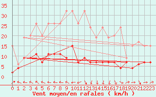 Courbe de la force du vent pour Ble - Binningen (Sw)