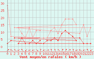 Courbe de la force du vent pour Monte Rosa