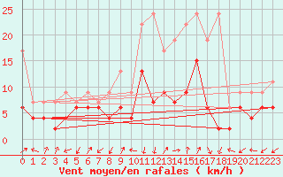 Courbe de la force du vent pour Blatten