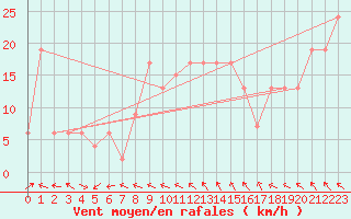 Courbe de la force du vent pour vila