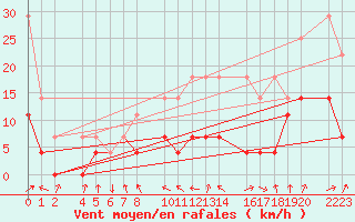 Courbe de la force du vent pour Ecija