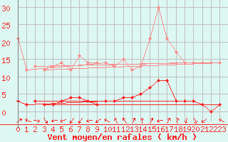 Courbe de la force du vent pour Barcelonnette - Pont Long (04)