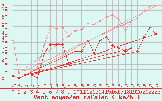 Courbe de la force du vent pour Cap Corse (2B)