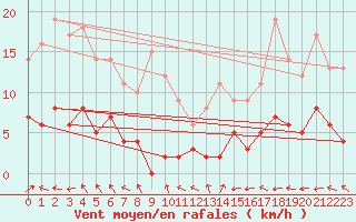 Courbe de la force du vent pour Le Grand-Bornand (74)