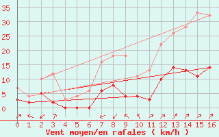 Courbe de la force du vent pour Barcelonnette - Pont Long (04)