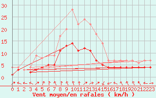 Courbe de la force du vent pour Dornick