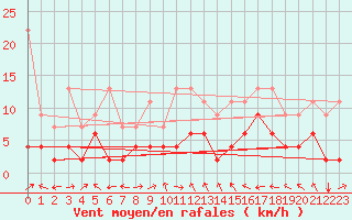 Courbe de la force du vent pour Schiers