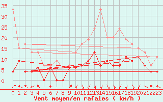 Courbe de la force du vent pour Grenoble/St-Etienne-St-Geoirs (38)