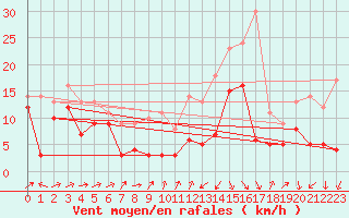 Courbe de la force du vent pour Gottfrieding